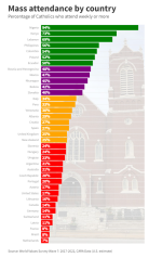 Mass attendance